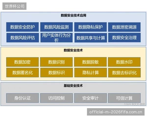现行的体育数据安全与共享标准,尚未跟上动态信用监测的技术实践,存在法律风险 现行的体育数据安全与共享标准,尚未跟上动态信用监测的技术实践,存在法律风险